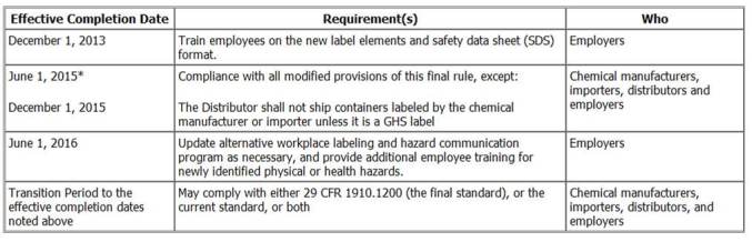 Federal OSHA Matrix